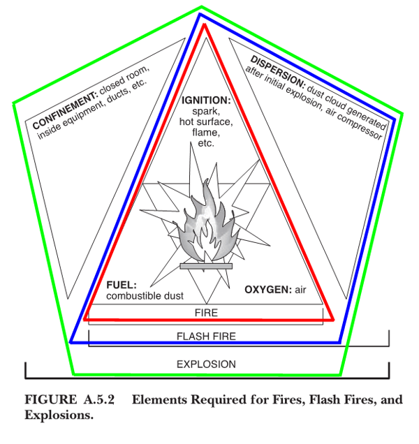 Combustible Dust Fundamentals & NFPA 652